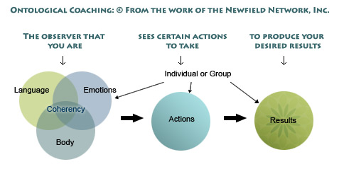 Ontological Coaching Model